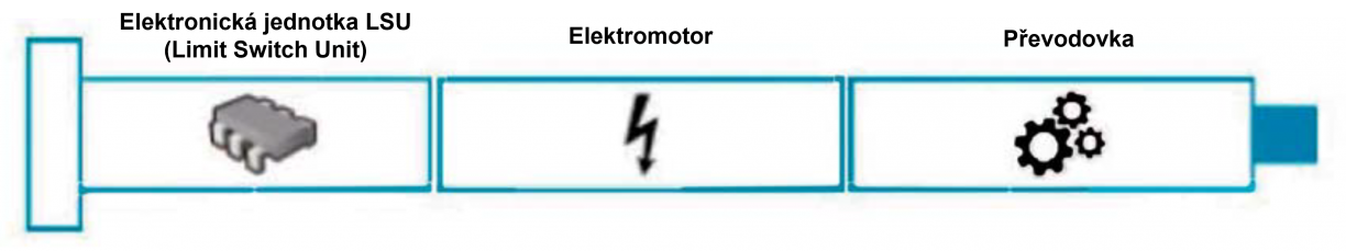 Pohony s elektronickými koncovými spínači Pohony s elektronickými koncovými spínači