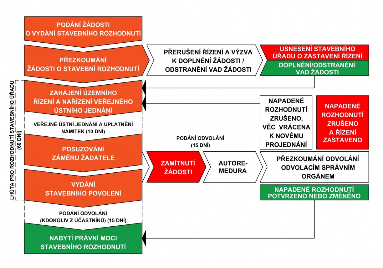 Stavební řízení –⁠ schéma 
