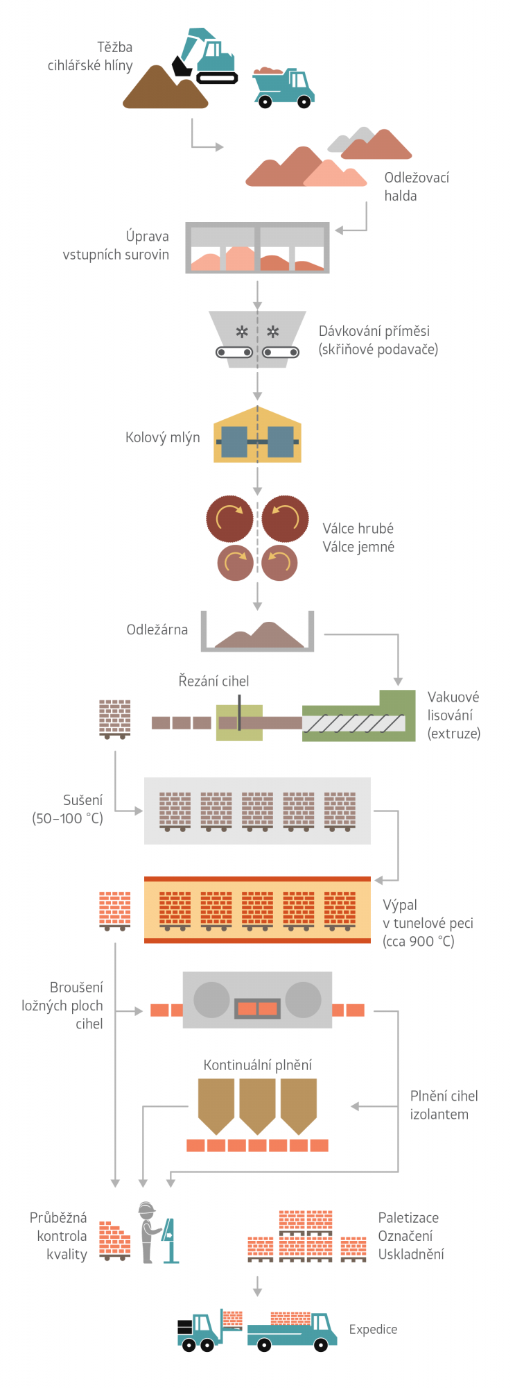 Základní schéma výroby cihel 