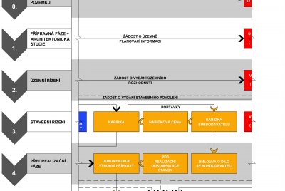 Proces realizace stavby - zhotovitel