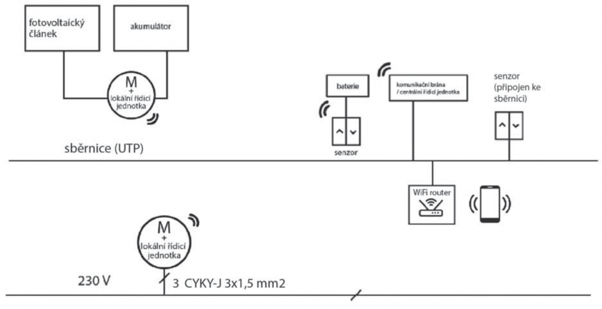 Ovládání integrovaným rádiovým přijímačem Ovládání integrovaným rádiovým přijímačem