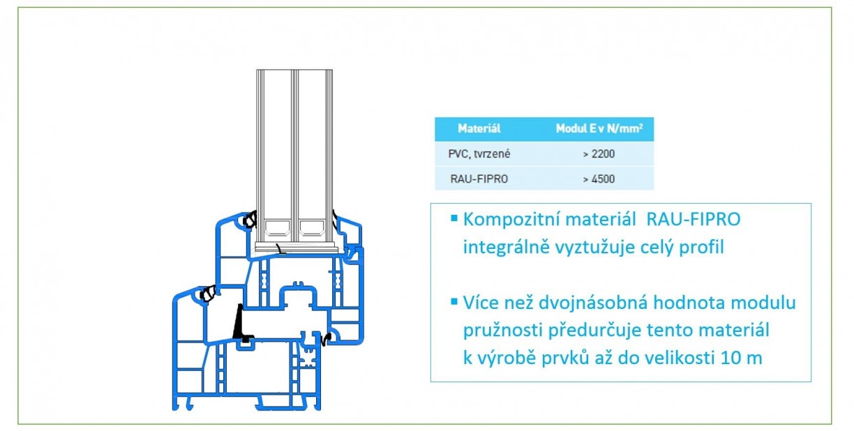 Vyztužení kompozitního materiálu Rehau RAU-FIPRO