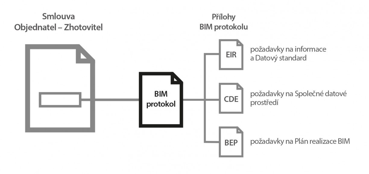 BIM protokol