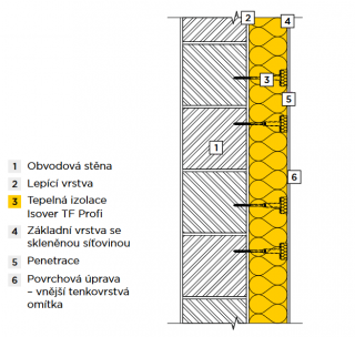 Typická skladba obvodové stěny provedené kontaktním způsobem