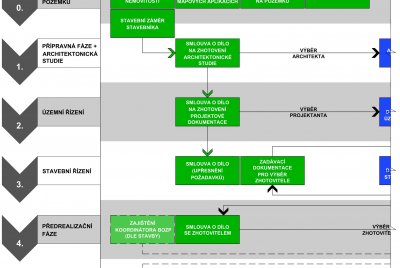 Proces realizace stavby - stavebník