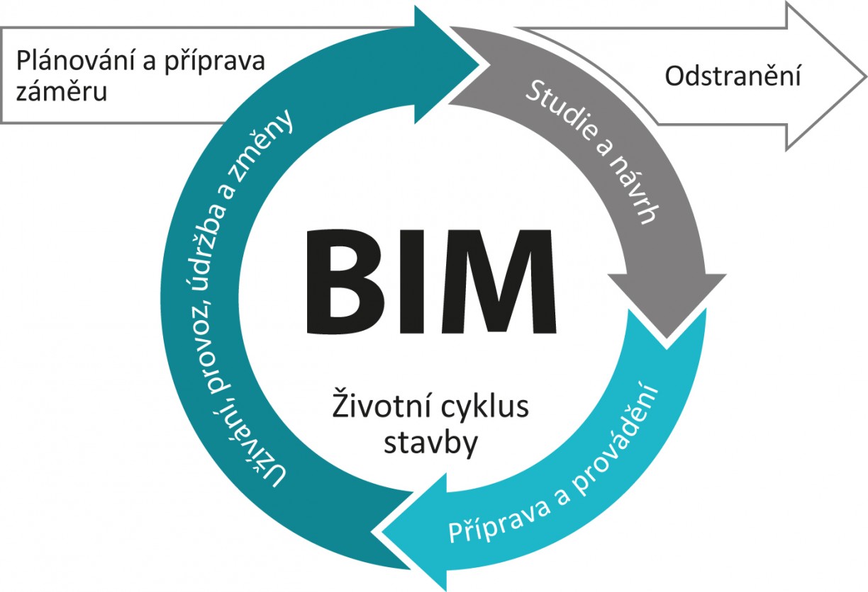 Životní cyklus stavby