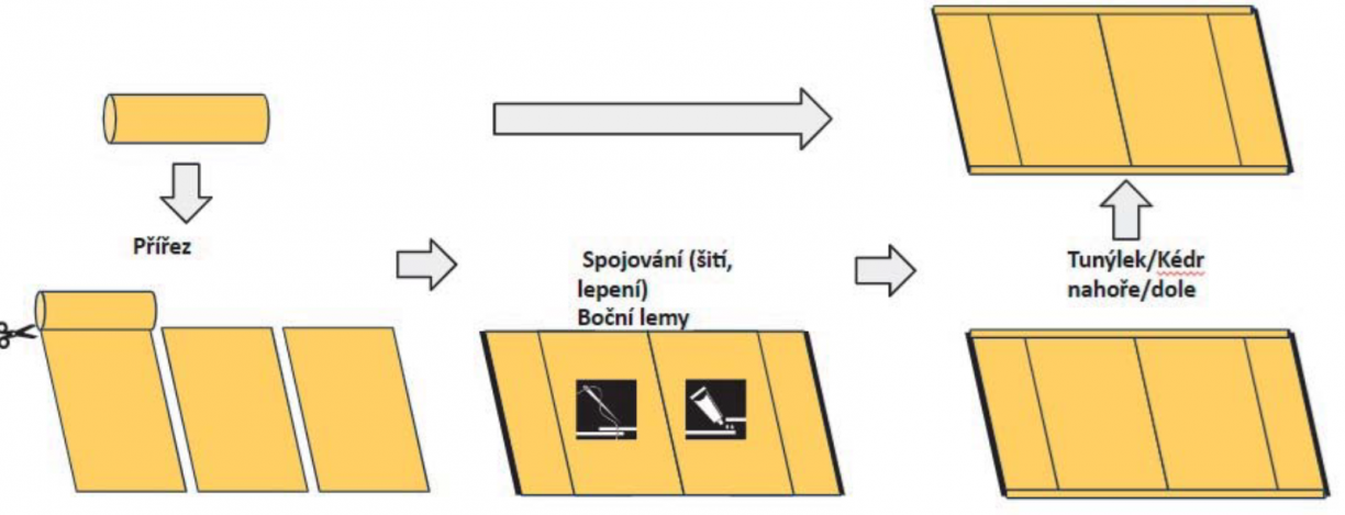 Sériová výroba a zpracování textilních výplní pro konstrukce stínicí techniky – od role látky k hotovému výrobku Sériová výroba a zpracování textilních výplní pro konstrukce stínicí techniky – od role látky k hotovému výrobku