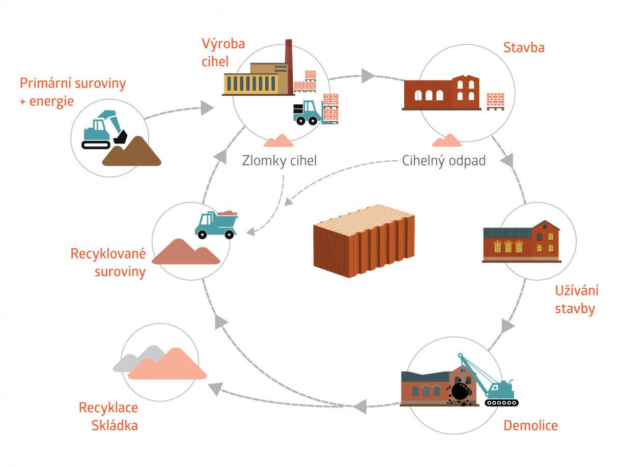 Schéma životního cyklu výrobku.