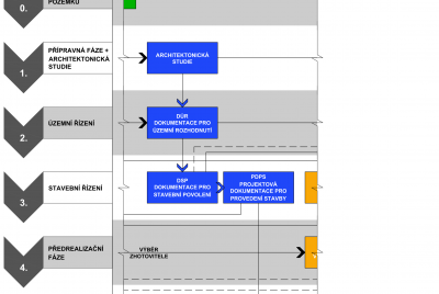 Proces realizace stavby - projektant