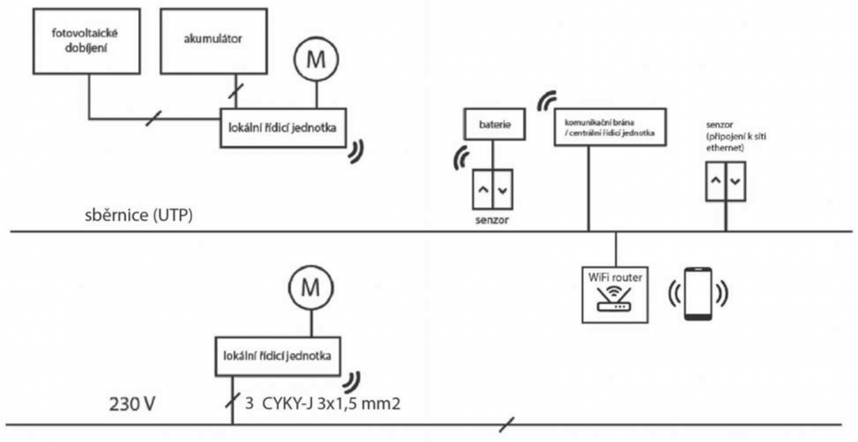 Ovládání pohonů externími rádiovými přijímači Ovládání pohonů externími rádiovými přijímači