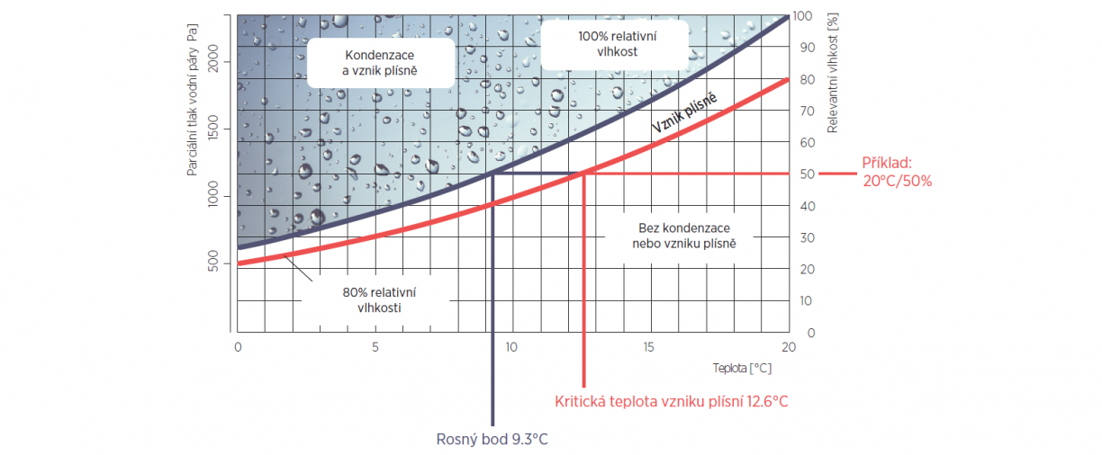 Vztah mezi teplotou rosného bodu a kritickou teplotou pro vznik plísně