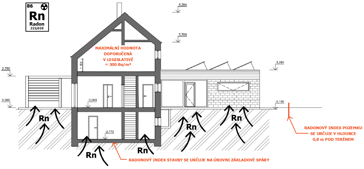 Radonový index stavby a pozemku