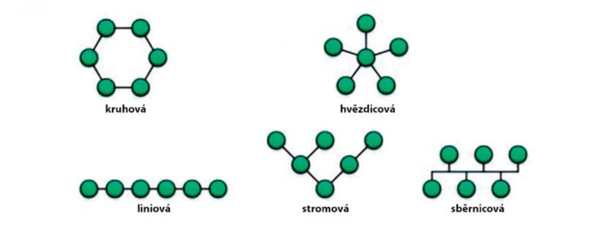 Topologie sběrnice Topologie sběrnice