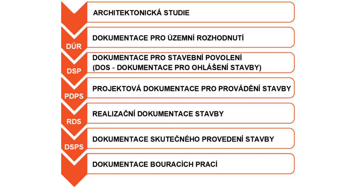 Stupně projektové dokumentace