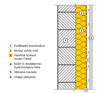 Typická skladba zateplení provětrávané fasády