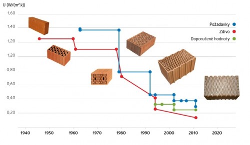 Vývoj cihel a požadavků na tepelnou izolaci obvodových stěn