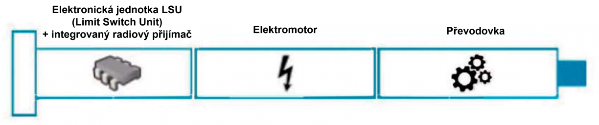 Pohony s elektronickými koncovými spínači a vestavěným rádiovým přijímačem Pohony s elektronickými koncovými spínači a vestavěným rádiovým přijímačem
