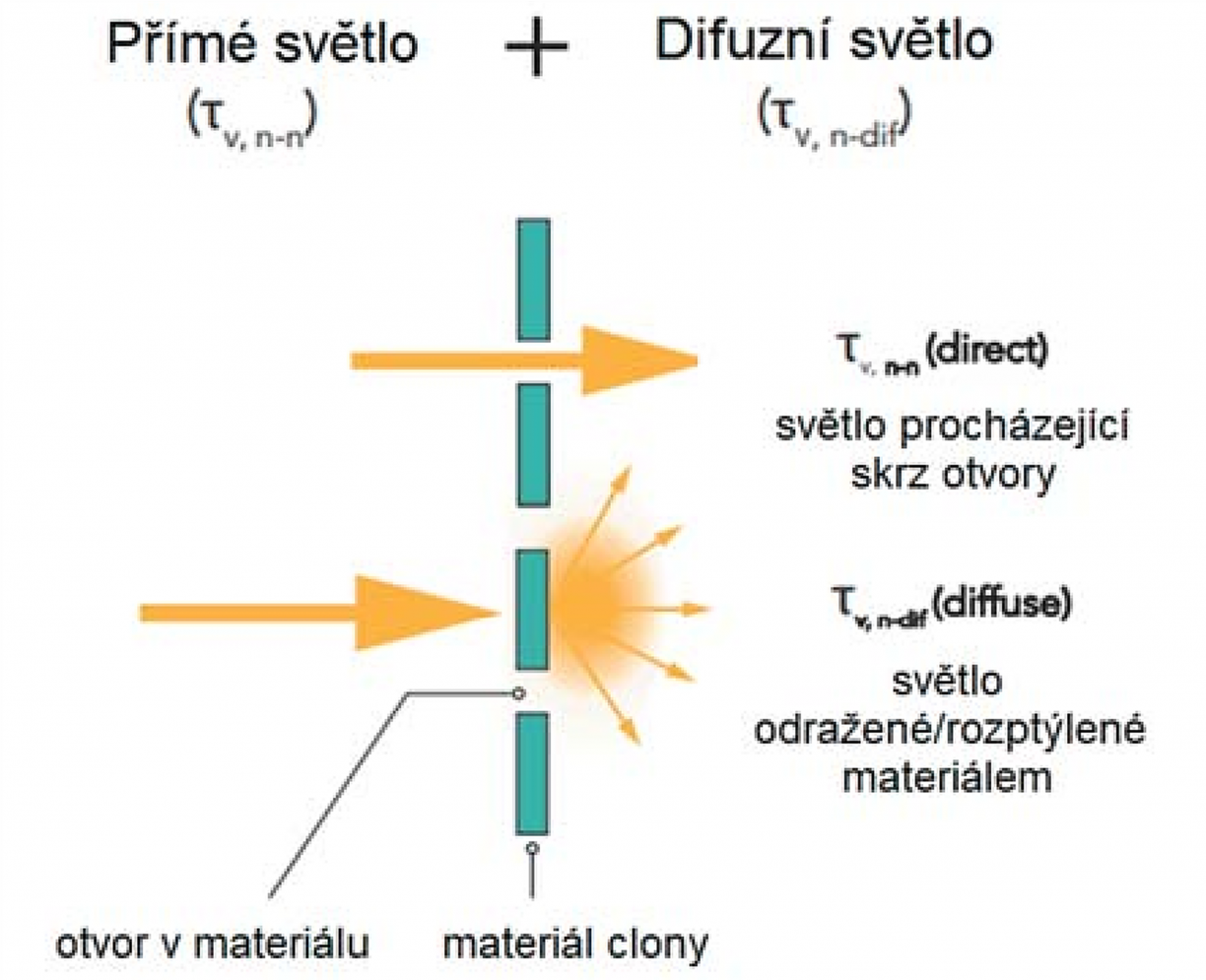 Propustnost viditelného světla stínicím prvkem