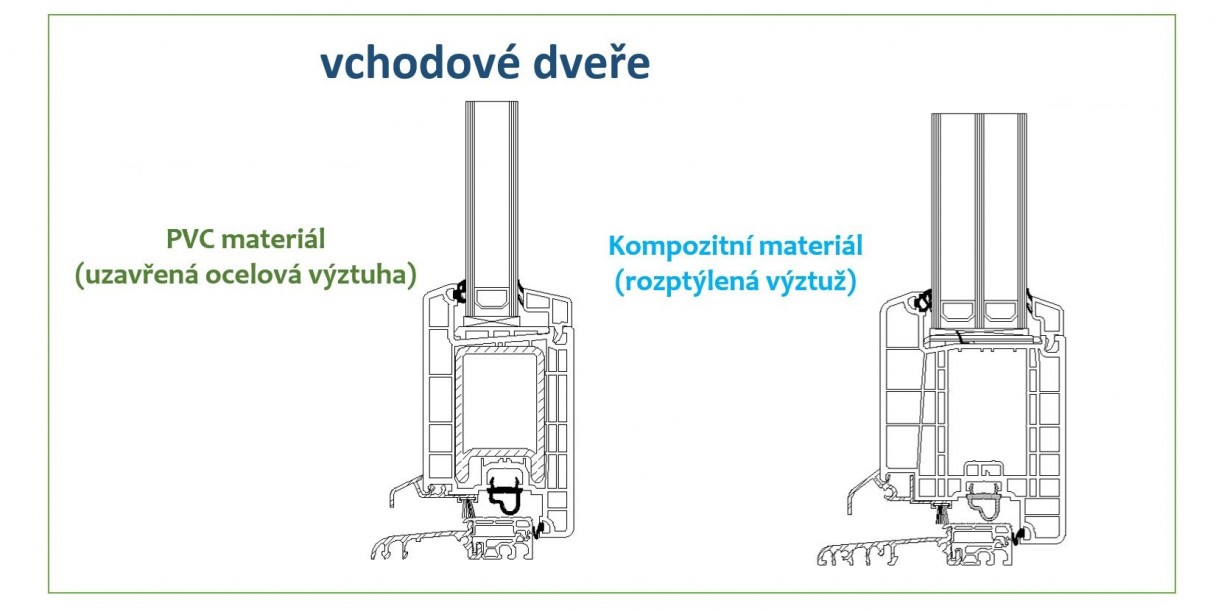 Vyztužování vchodových dveří