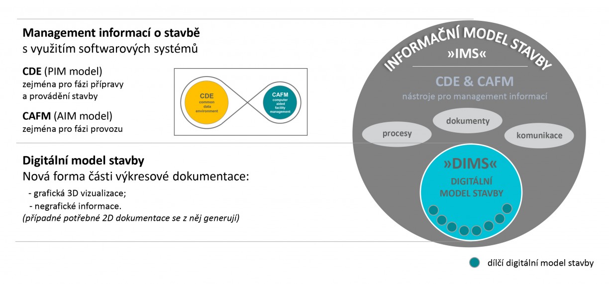 Informační model stavby – management informací o stavbě