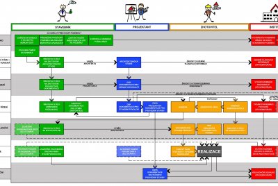 Proces realizace stavby - schéma