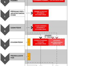 Proces realizace stavby - instituce