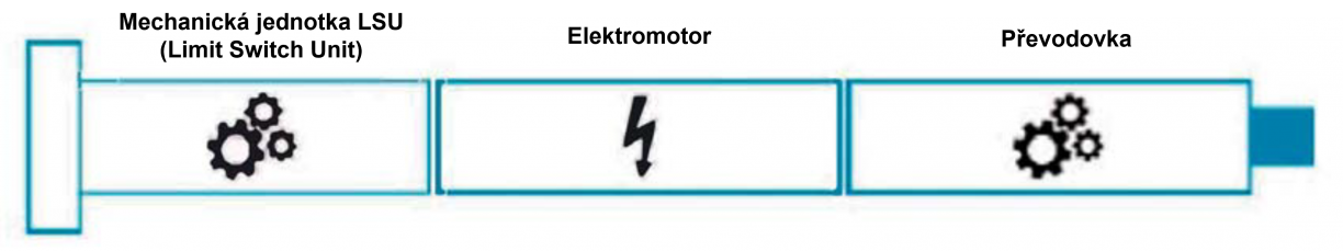 Pohony s mechanickými koncovými spínači Pohony s mechanickými koncovými spínači