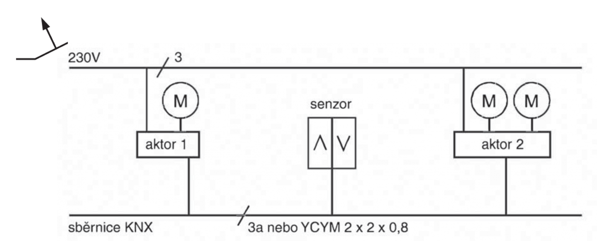 KNX řídicí systém KNX řídicí systém