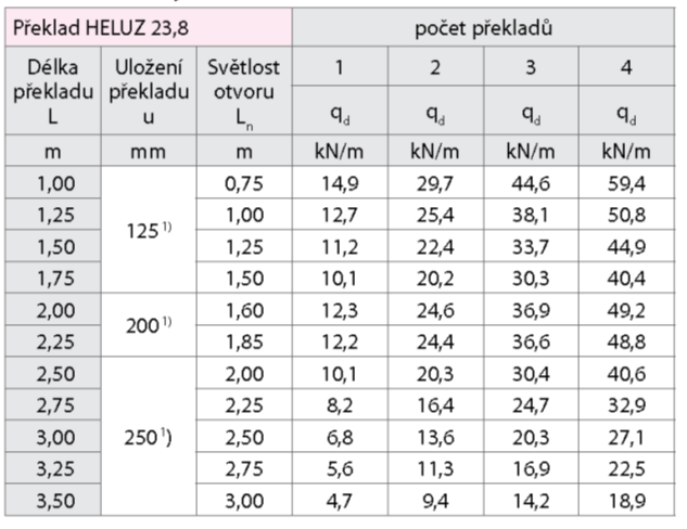 Délka uložení nosných překladů HELUZ 23,8 podle jejich délky.