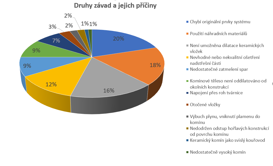 Druhy závad a jejich příčiny