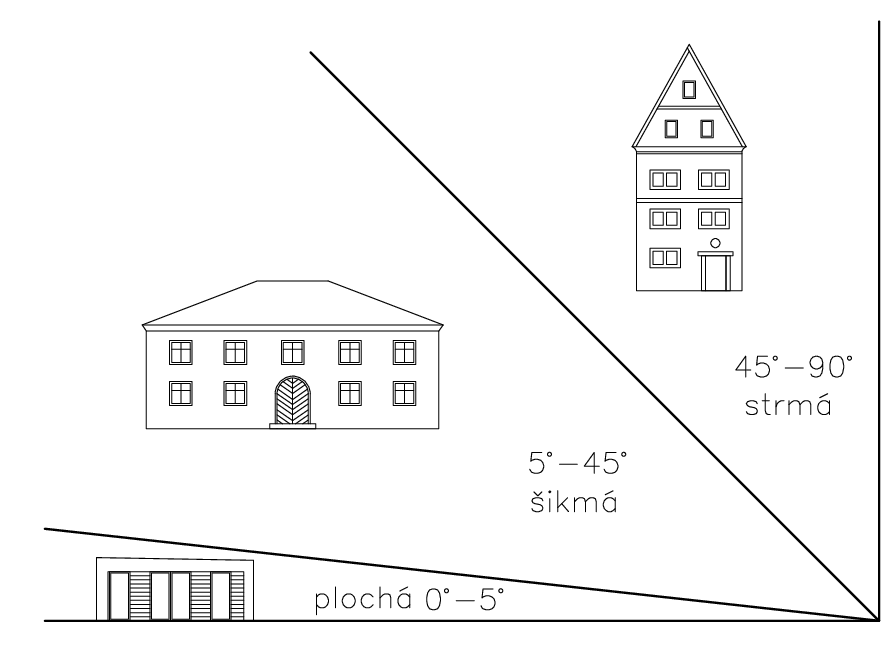 Dělení střech podle střešního sklonu