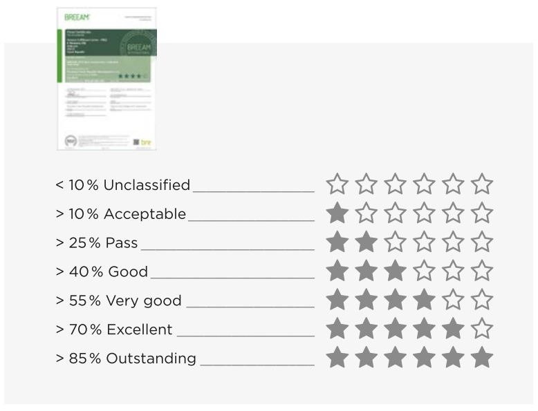 BREEAM – stupnice hodnocení a certifikát BREEAM – stupnice hodnocení a certifikát