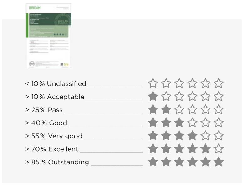 BREEAM – stupnice hodnocení a certifikát