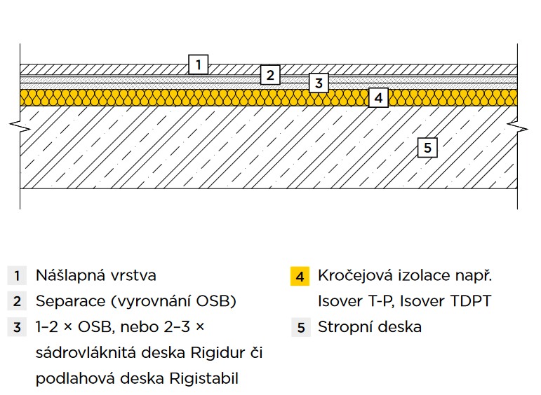 Lehká plovoucí podlaha – CAD detail Lehká plovoucí podlaha – CAD detail