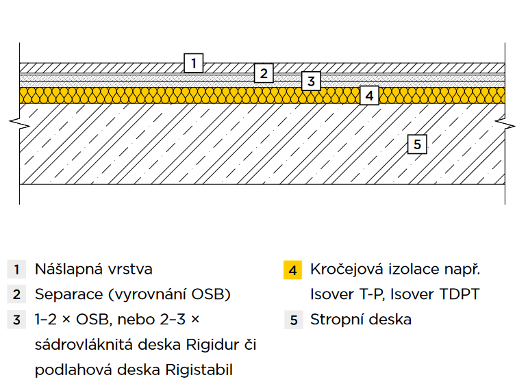 Lehká plovoucí podlaha – CAD detail