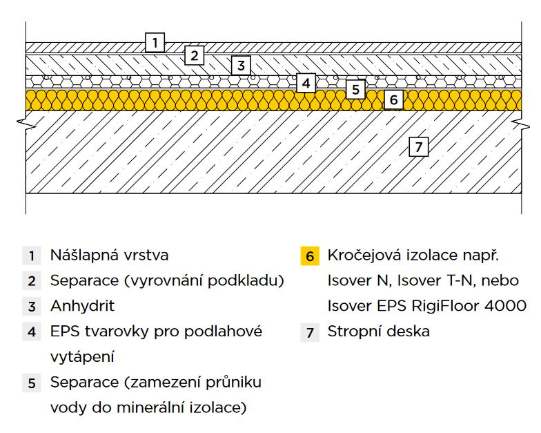 Těžká plovoucí podlaha s podlahovým vytápěním – CAD detail Těžká plovoucí podlaha s podlahovým vytápěním – CAD detail