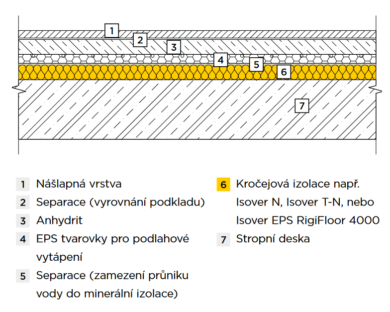 Těžká plovoucí podlaha s podlahovým vytápěním – CAD detail