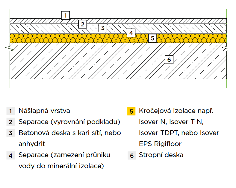 Těžká plovoucí podlaha – CAD detail