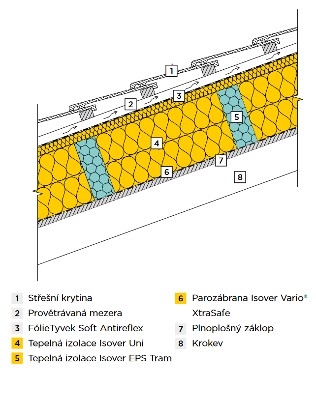 Zateplení nad krokvemi Zateplení nad krokvemi