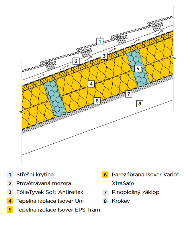 Zateplení nad krokvemi