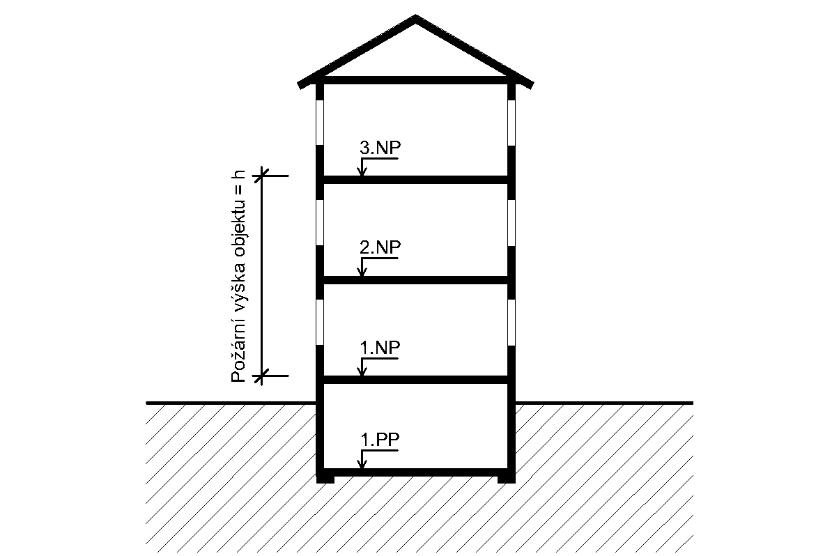 Požární výška objektu "h"
